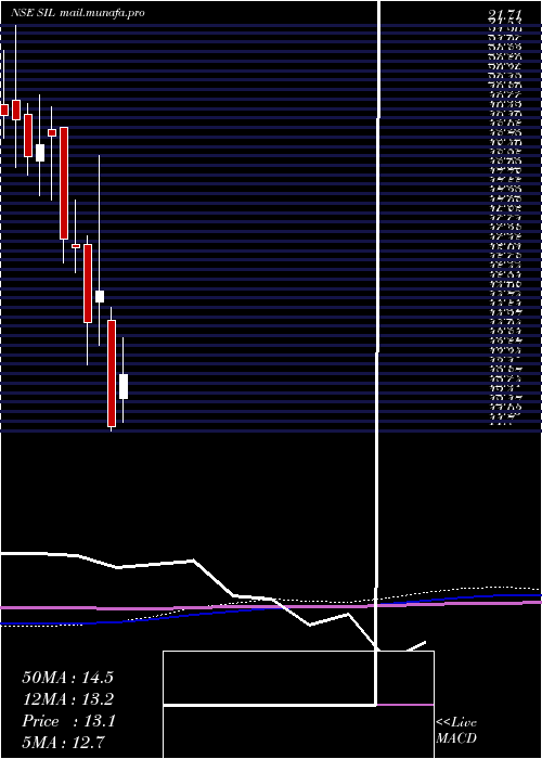  monthly chart StandardIndustries