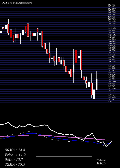 weekly chart StandardIndustries