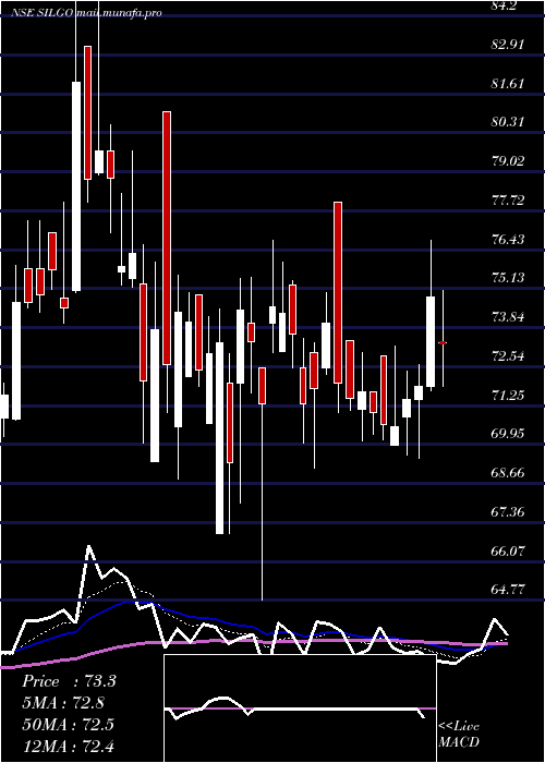  Daily chart SilgoRetail