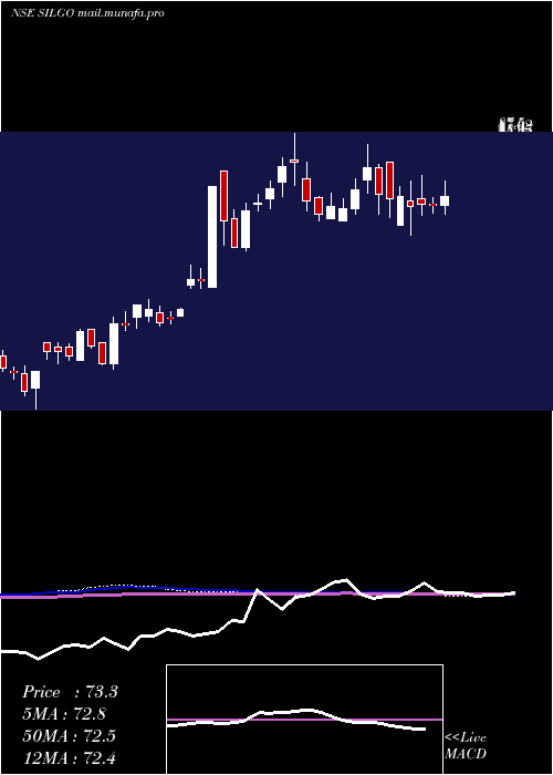  weekly chart SilgoRetail