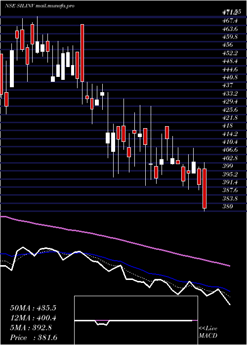  Daily chart SilInvestments