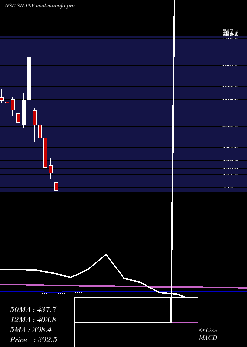  monthly chart SilInvestments