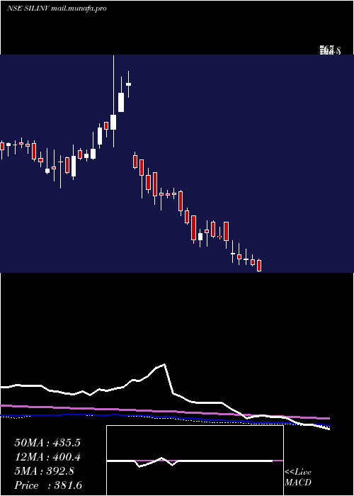  weekly chart SilInvestments