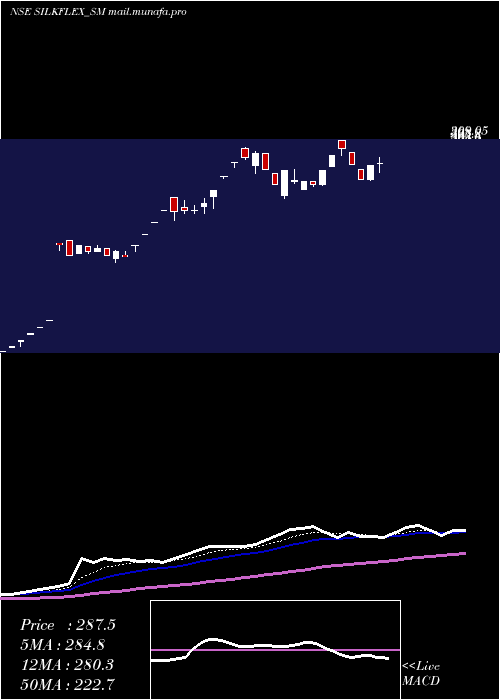  Daily chart SilkflexPolymers