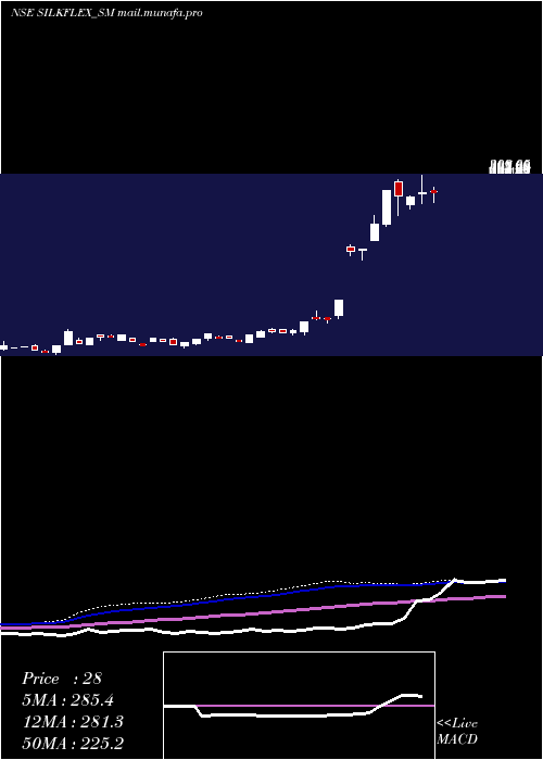  weekly chart SilkflexPolymers