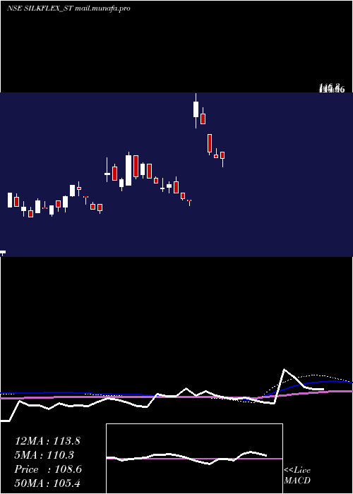  weekly chart SilkflexPolymers