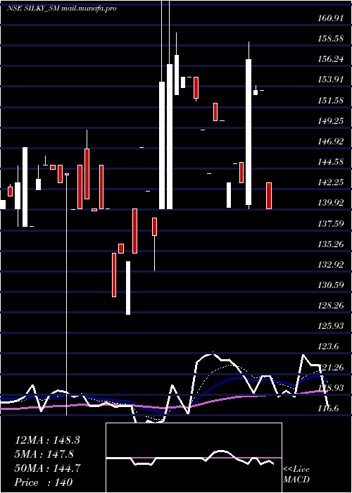  Daily chart SilkyOverseas