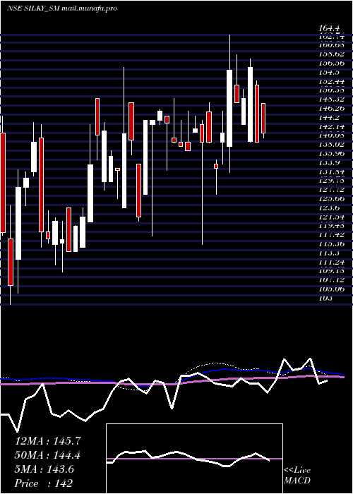 weekly chart SilkyOverseas