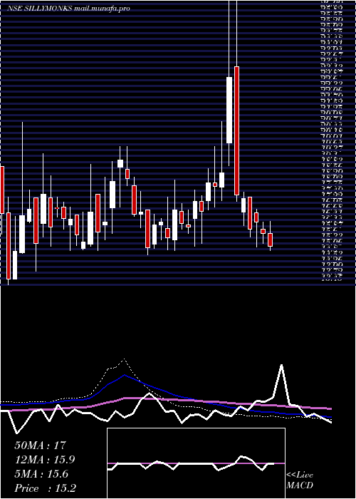  weekly chart SillyMonks