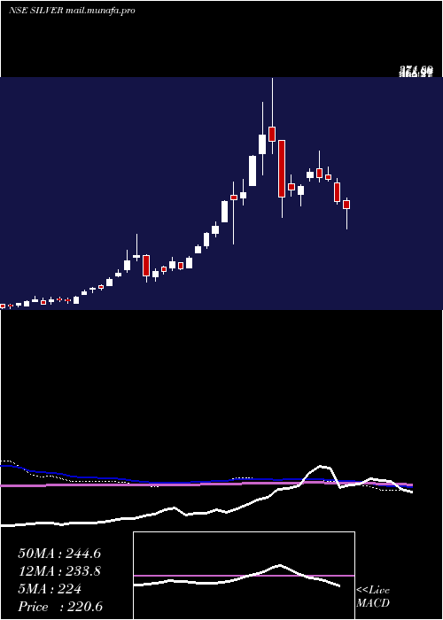  weekly chart BirlaslamcSilver