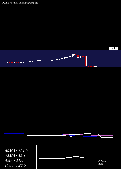  weekly chart KotakmamcKotaksilve