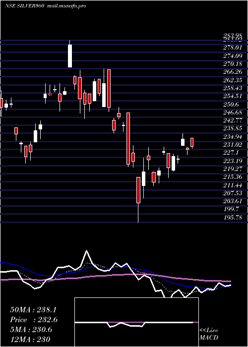  Daily chart 360oneamcSilver360