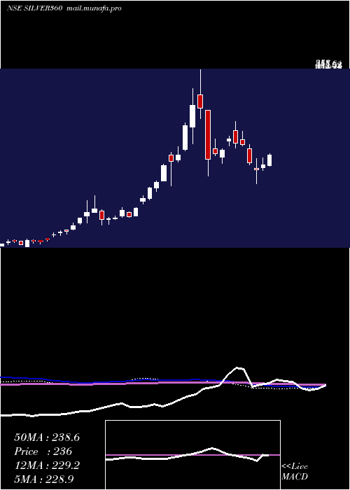  weekly chart 360oneamcSilver360