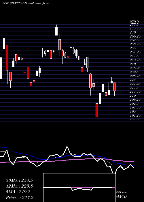  Daily chart DspamcDspsilvetf