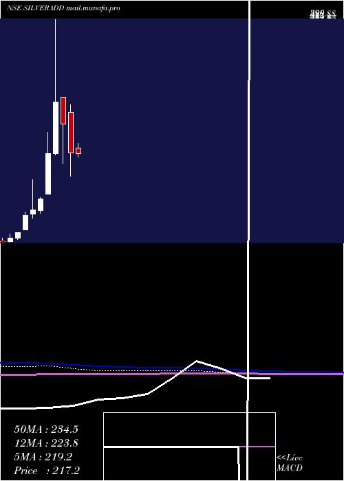  monthly chart DspamcDspsilvetf