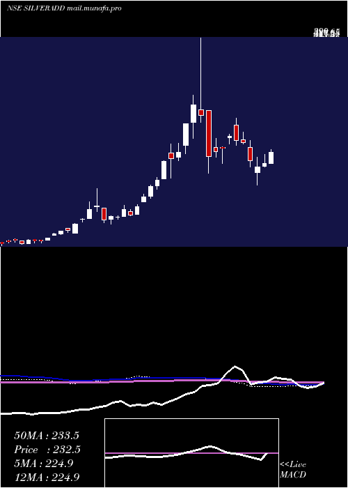  weekly chart DspamcDspsilvetf