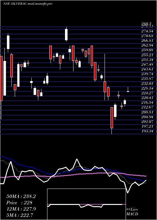  Daily chart MiraeamcMasilver