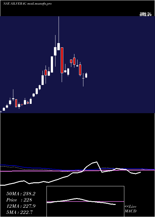  weekly chart MiraeamcMasilver