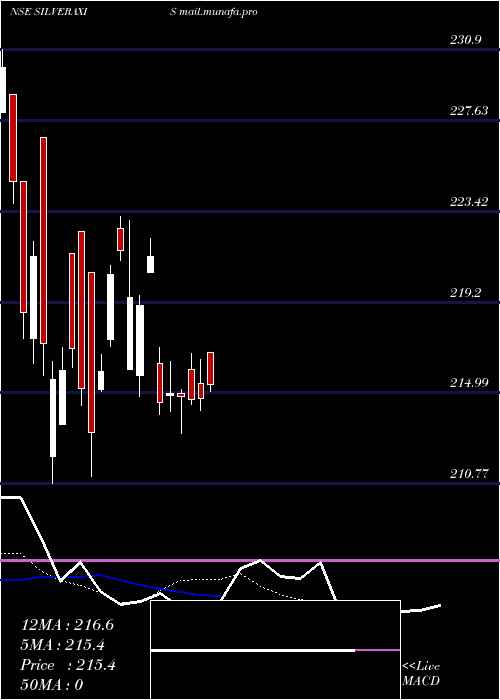  Daily chart AxisamcSilveraxis
