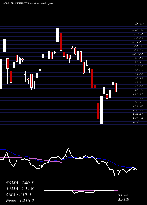  Daily chart UtiamcSilverbeta