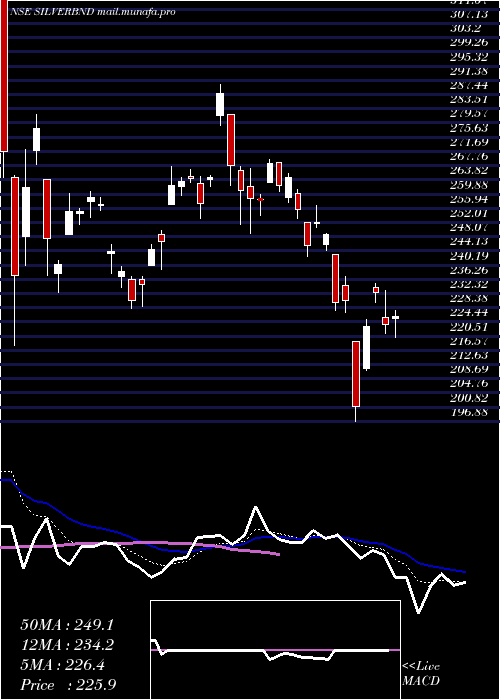  Daily chart BandhanamcSilverbnd