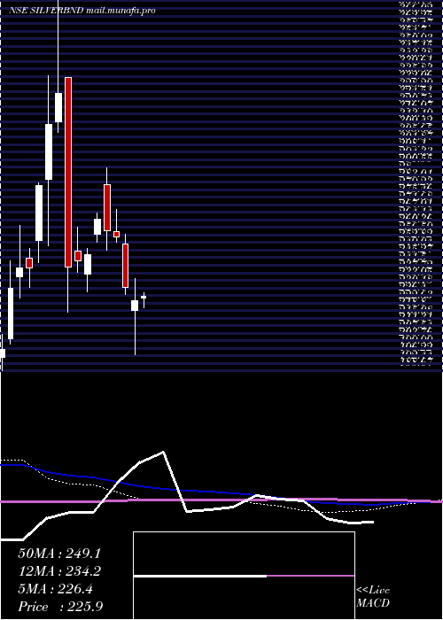  weekly chart BandhanamcSilverbnd
