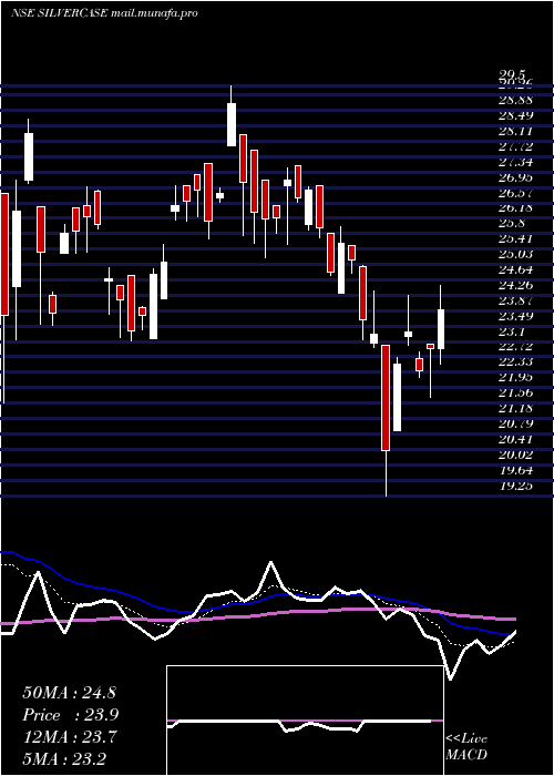  Daily chart ZerodhaamcSilvercase