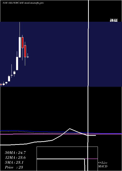  monthly chart ZerodhaamcSilvercase