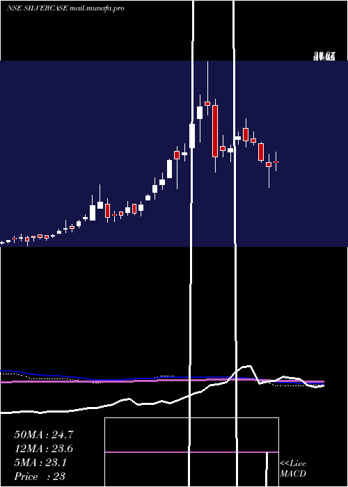  weekly chart ZerodhaamcSilvercase