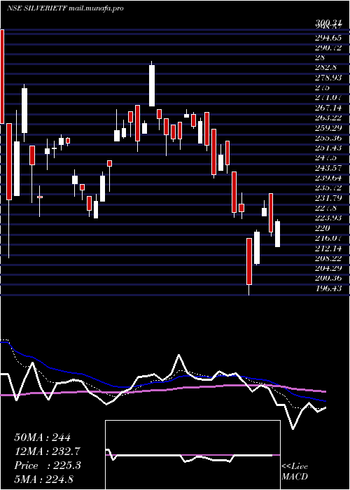  Daily chart IcicipramcIcicisilve