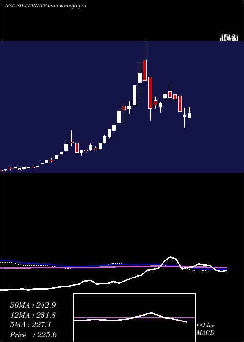 weekly chart IcicipramcIcicisilve
