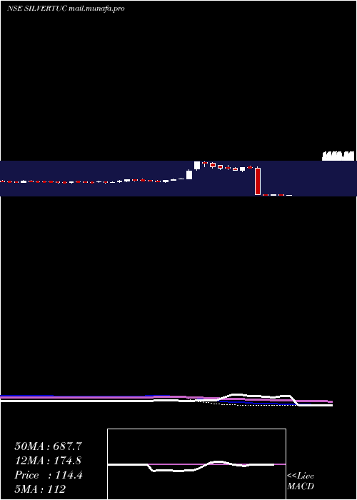  weekly chart SilverTouch