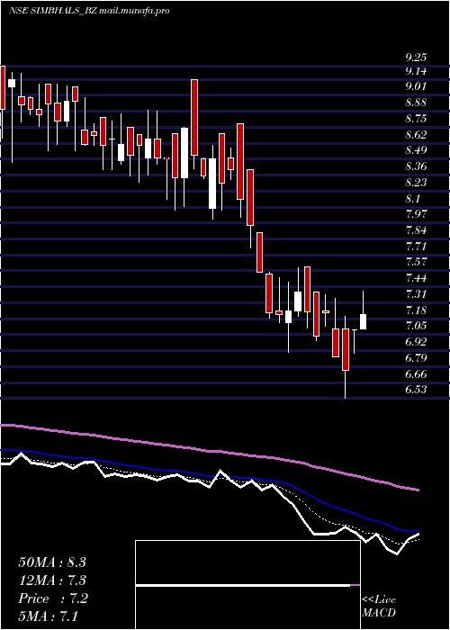 Daily chart SimbhaoliSugars
