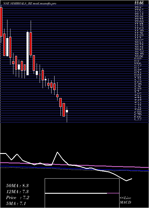  weekly chart SimbhaoliSugars