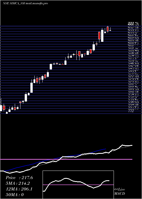  Daily chart SimcaAdvertising