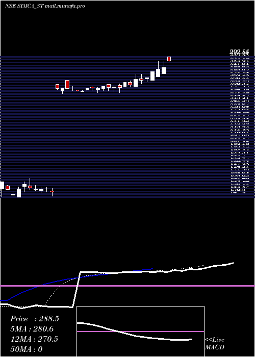  Daily chart SimcaAdvertising