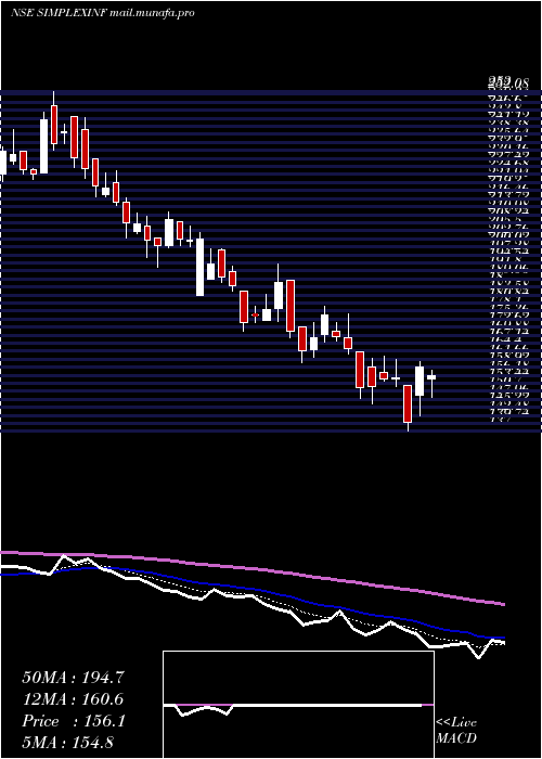  Daily chart SimplexInfrastructures