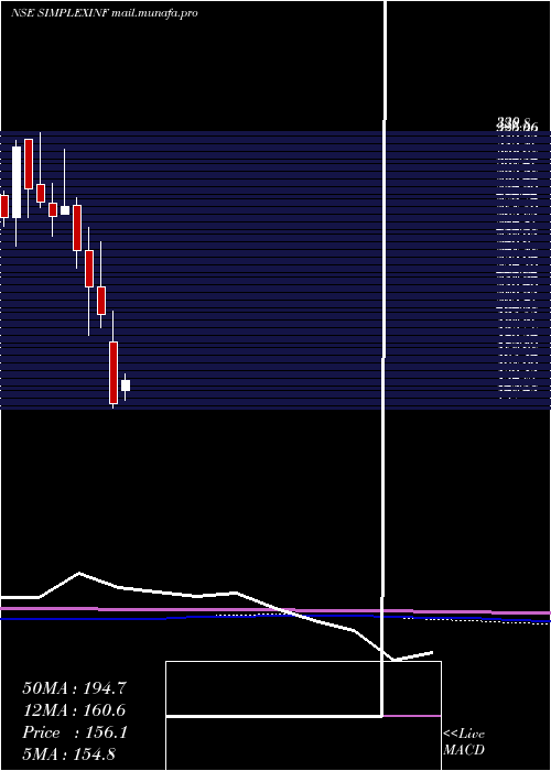  monthly chart SimplexInfrastructures