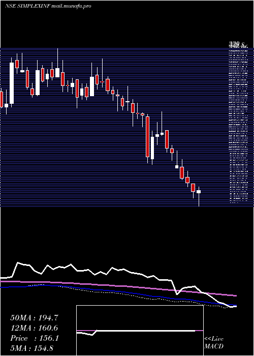  weekly chart SimplexInfrastructures