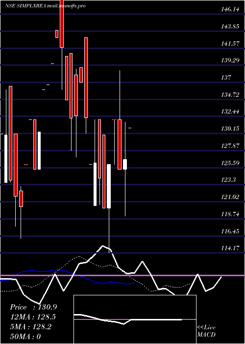  Daily chart SimplexRealty
