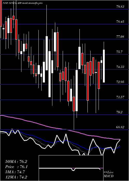  Daily chart SinclairsHotels
