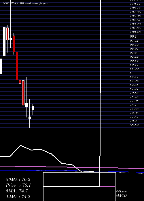  monthly chart SinclairsHotels