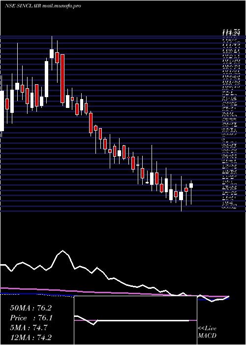  weekly chart SinclairsHotels