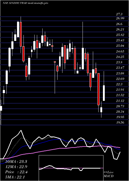  Daily chart SindhuTrade