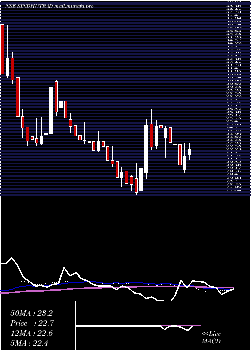  weekly chart SindhuTrade