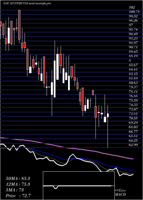  Daily chart SintercomIndia