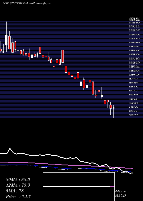 weekly chart SintercomIndia