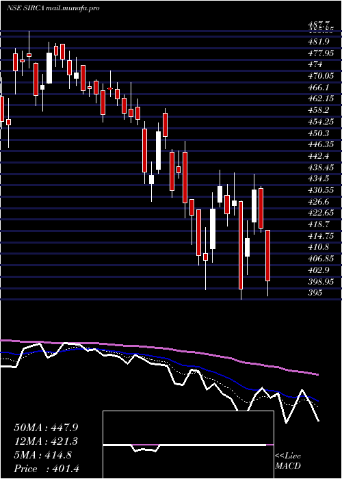  Daily chart SircaPaint