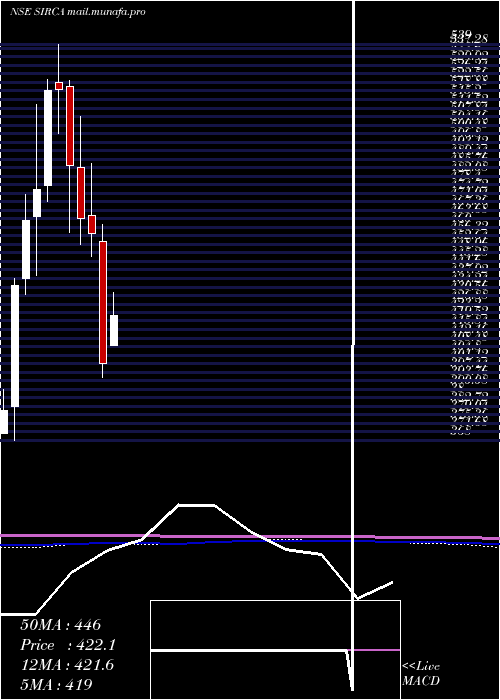  monthly chart SircaPaint
