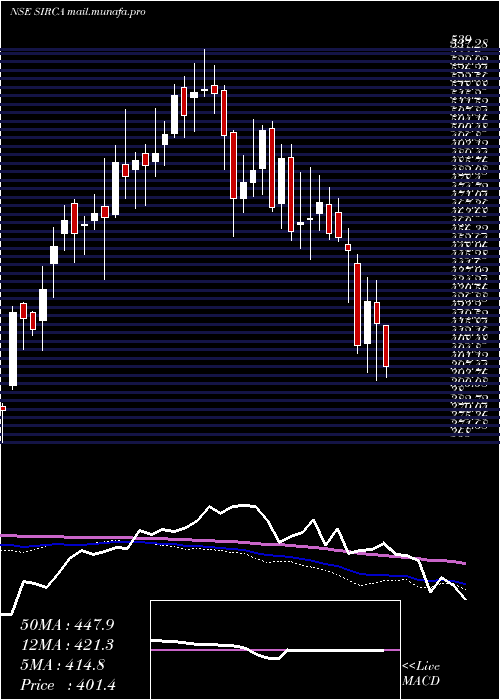  weekly chart SircaPaint